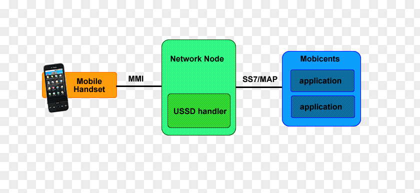 Unstructured Supplementary Service Data USSD Gateway Subscriber Identity Module PNG