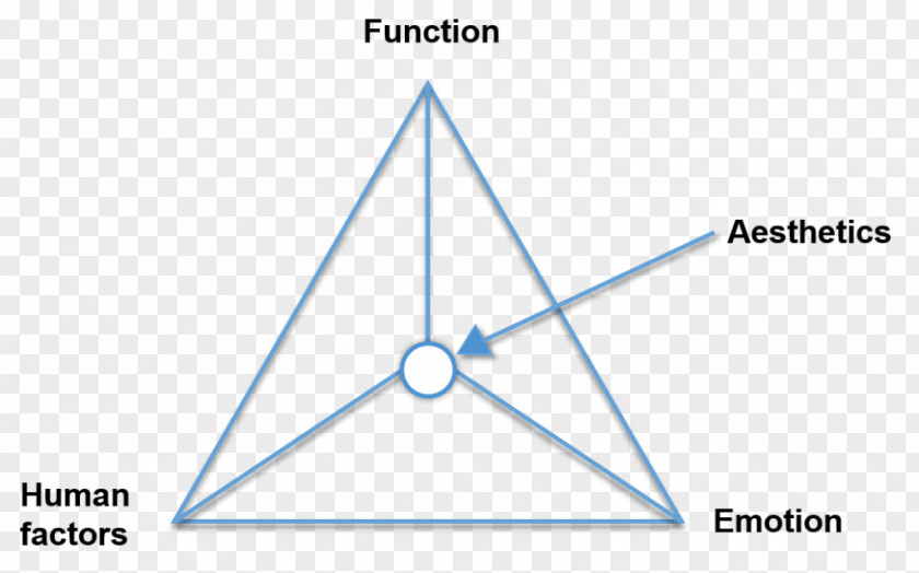 Human Factors And Ergonomics Right Triangle PNG