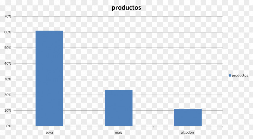 Qs Bar Chart Graph Of A Function Genetically Modified Food Histogram PNG