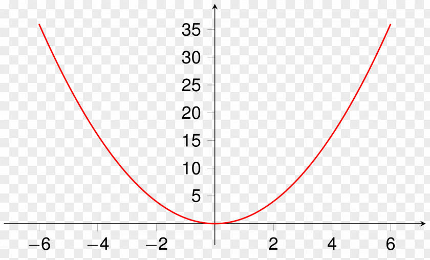 Circle Plot Quadratic Function Parabola Equation PNG