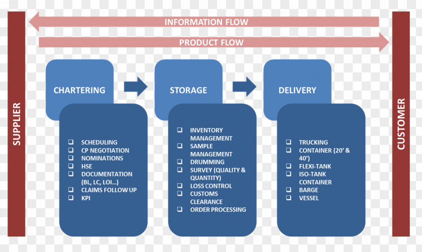 Freight Forwarding Agency Logistics Information Flow Supply Chain Management PNG