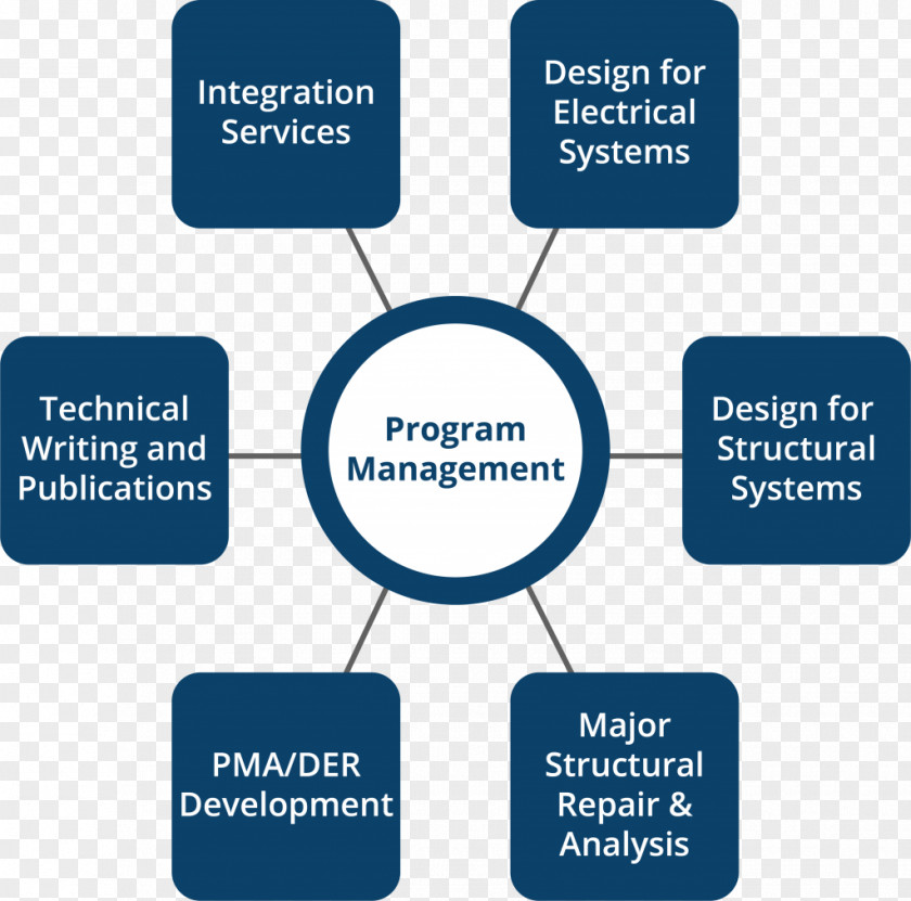 Program Management Project Manager PNG