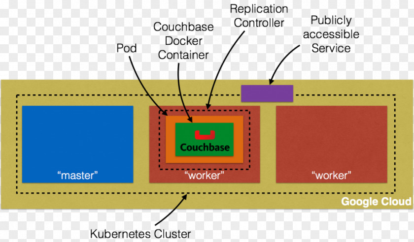 Amazon Google Cloud Kubernetes Computer Cluster Docker Namespace Web Services PNG
