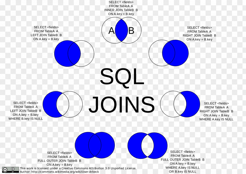 Joins Join MySQL Table Row PNG