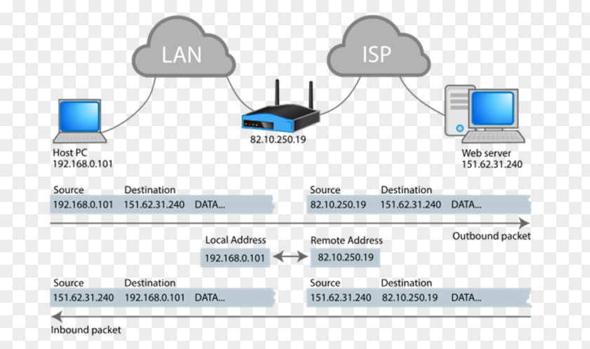 Network Address Translation Internet Protocol IP Packet PNG