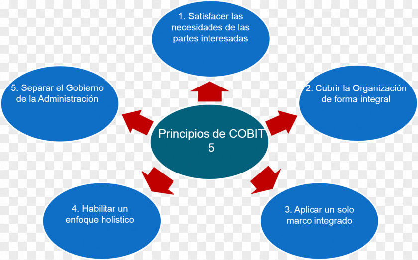 Diagramas COBIT ITIL Organization Principle IT Service Management PNG