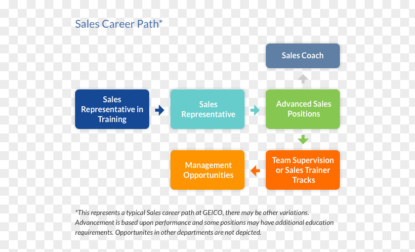 Career Pathway Customer Service Representative Brand Sales PNG