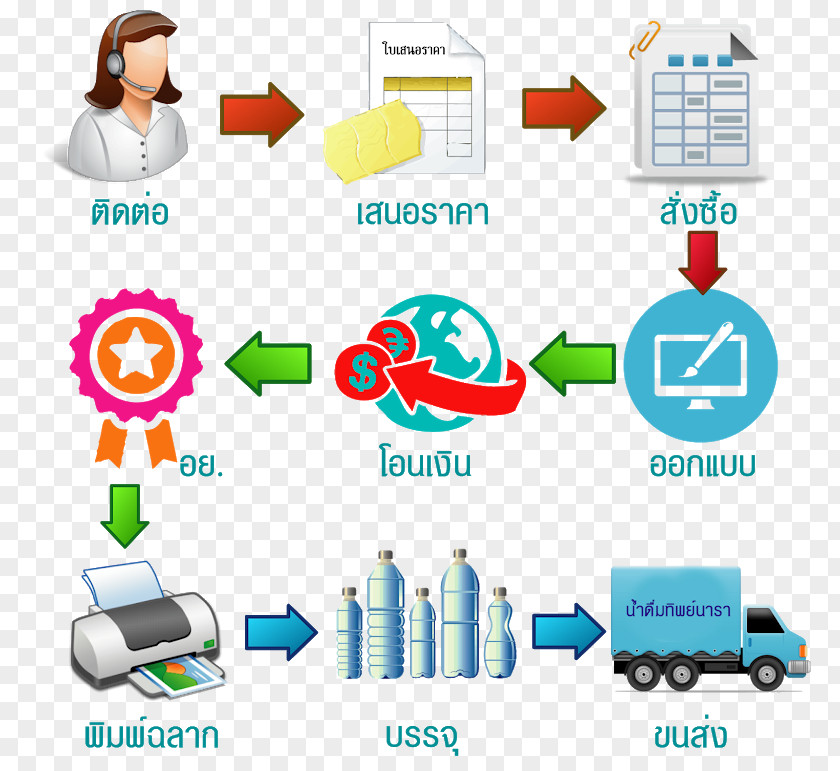 Water Flow Chart น้ำดื่มทิพย์นารา : น้ำดื่มนาโน โมเลกุลเล็ก Drinking Loei Province Clip Art PNG