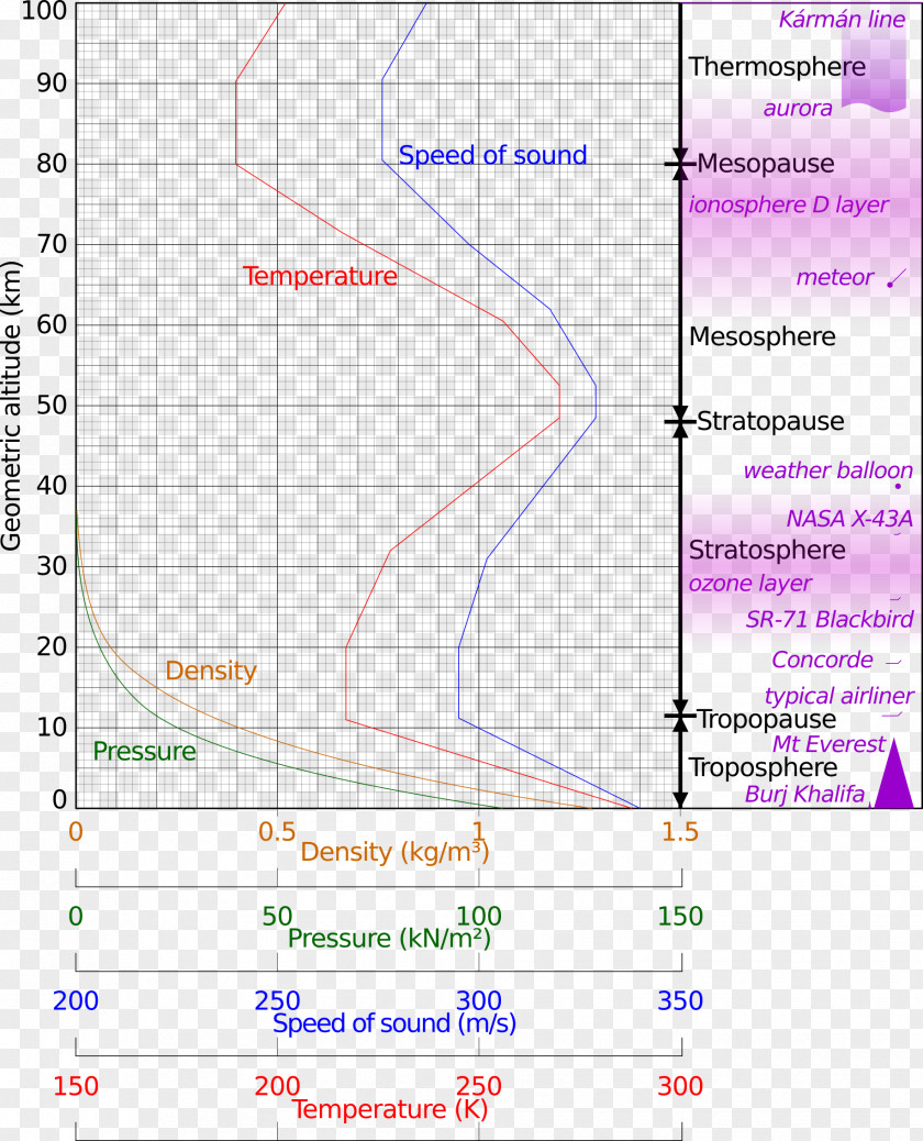 MONALISA Atmosphere Of Earth Density Air International Standard U.S. PNG