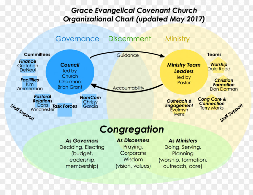 Expediency Discernment Council Organizational Chart Christian Church Leadership Structure PNG