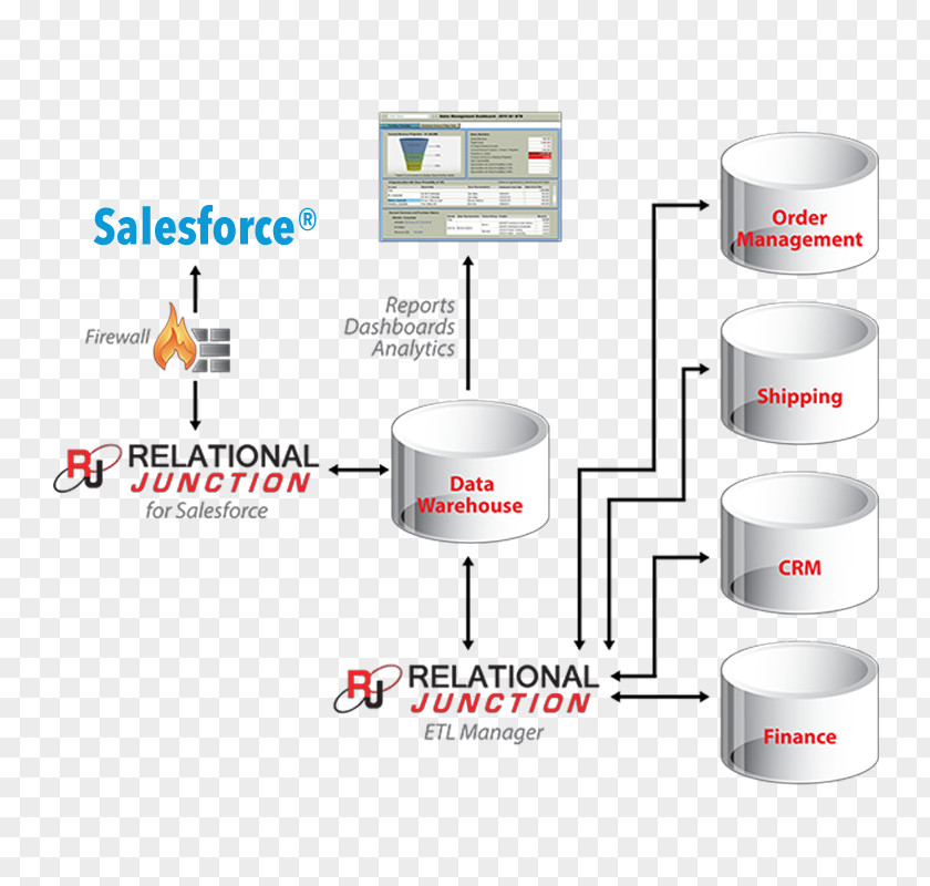 Db2 Data Warehouse Extract, Transform, Load SQL Relational Database PNG