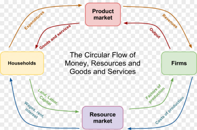Circular Flow Chart Diagram Of Income Market Household PNG