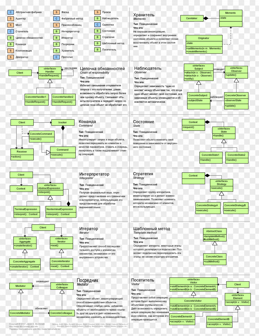 Design Patterns: Elements Of Reusable Object-Oriented Software Pattern Computer Programming PNG