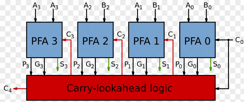 Carry-lookahead Adder Lookahead Carry Unit 4-bit PNG