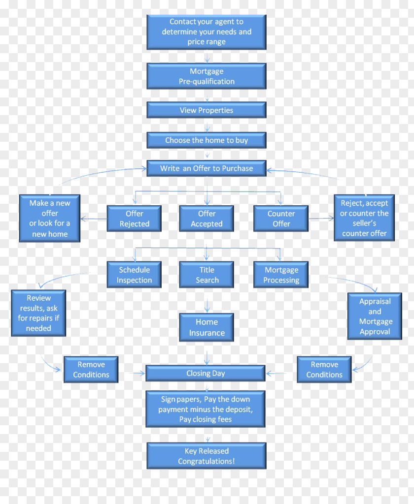 Purchase Process House Real Estate Organization Flow Chart PNG