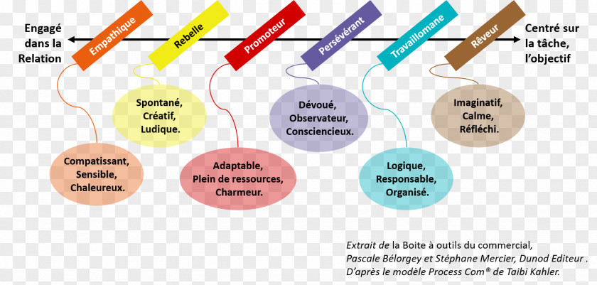 Alerte Comment Leur Dire... La Process Communication Psychology Need PNG