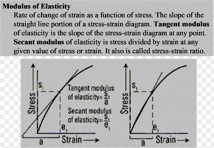 Angle Tangent Modulus Young's Deformation Stress–strain Curve Elastic PNG