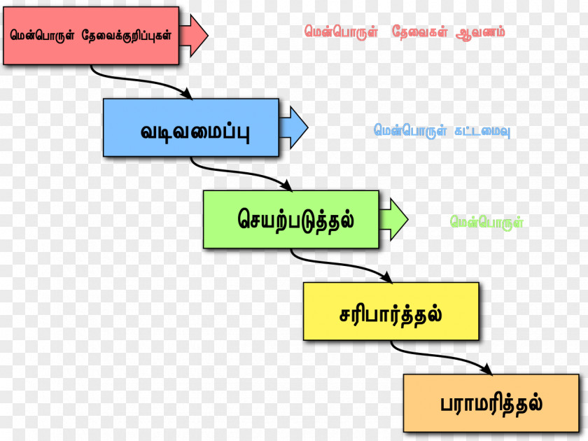 Water Falls Software Development Process Waterfall Model Agile Computer PNG