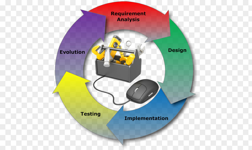 Systems Development Life Cycle SAP Implementation Project Management Computer Software PNG