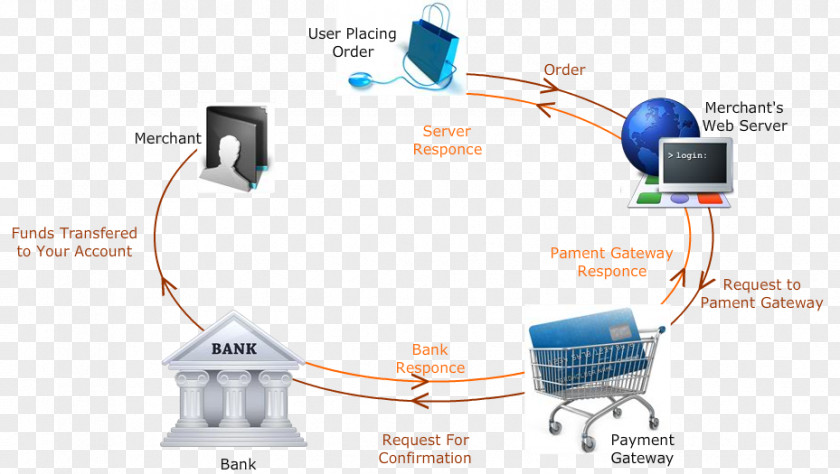 Business Computer Network E-commerce Payment System Gateway Processor PNG