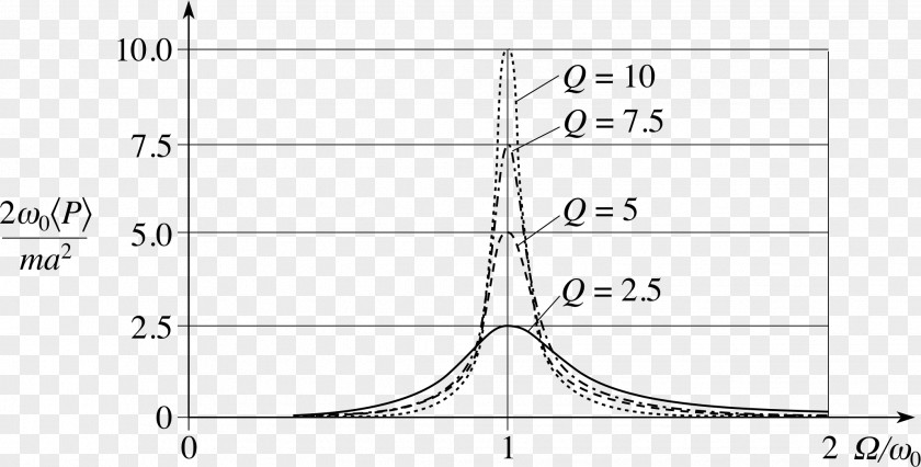 Energy Oscillation Harmonic Oscillator Q Factor Damping Ratio Resonance PNG