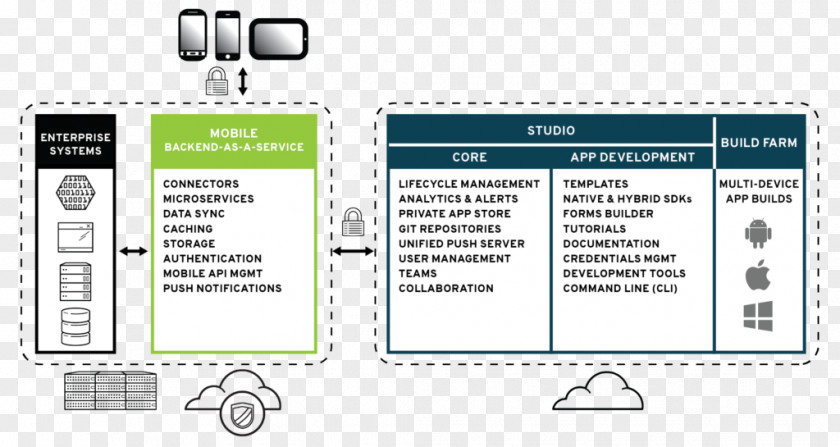 Mobile Enterprise Application Platform Computer Software Red Hat Backend As A Service PNG