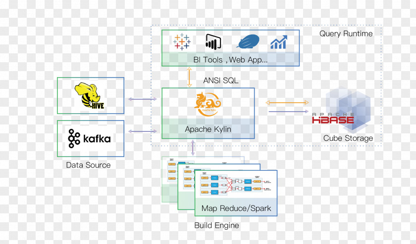 Apache Kylin Software Foundation Big Data Online Analytical Processing PNG