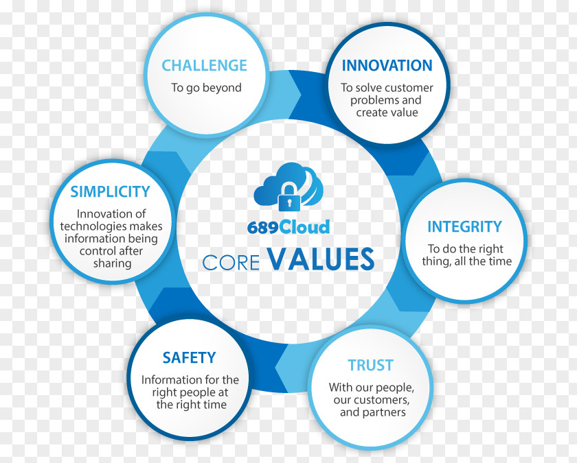 Core Values Brand Public Relations Online Advertising PNG