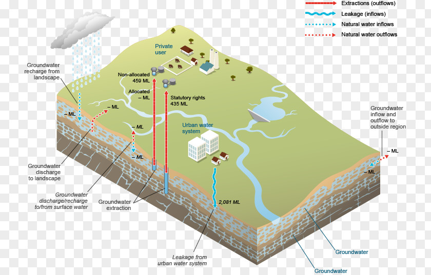 Water Groundwater Storage Resources Canberra Surface PNG