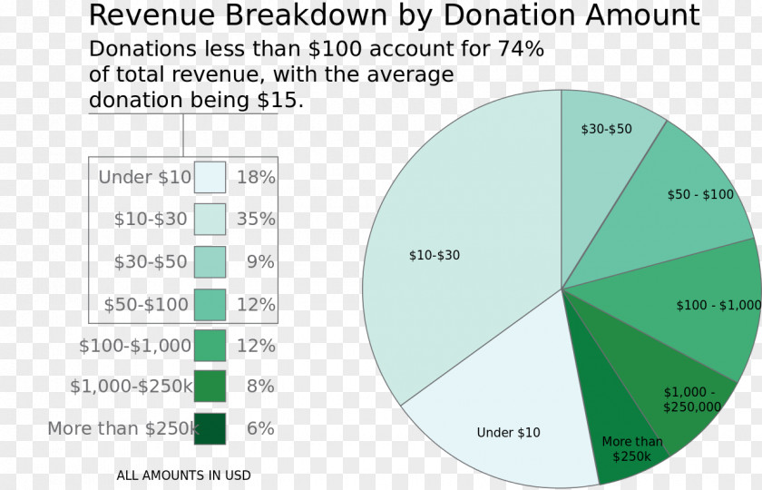 Gift Fundraising Donation Chart Research Diagram PNG