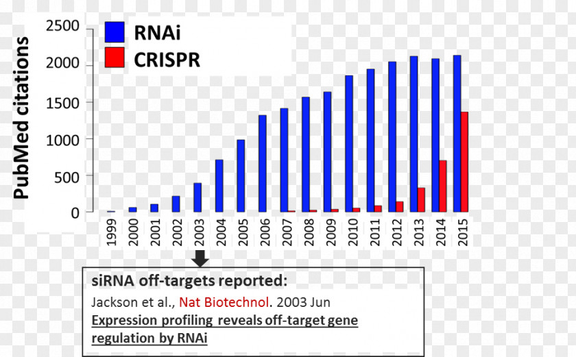 Trend Figures CRISPR RNA Interference Small Interfering Transcription Activator-like Effector Nuclease Gene Knockdown PNG