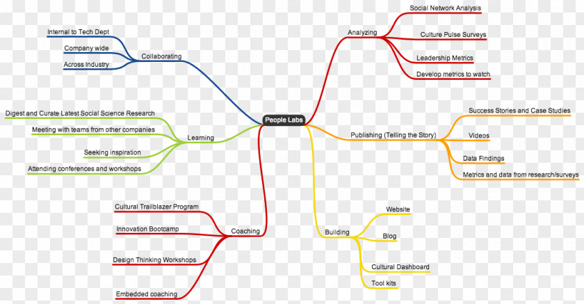 Mind Maps Line Angle Diagram PNG