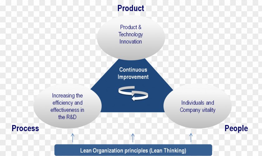 Business Product Innovation Management PNG