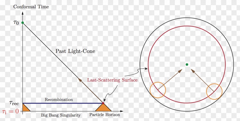 Universe The Primordial Density Perturbation Big Bang Nucleosynthesis Dark Matter Circle PNG