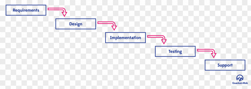 Waterfall Model Systems Development Life Cycle Agile Software Kanban Diagram PNG