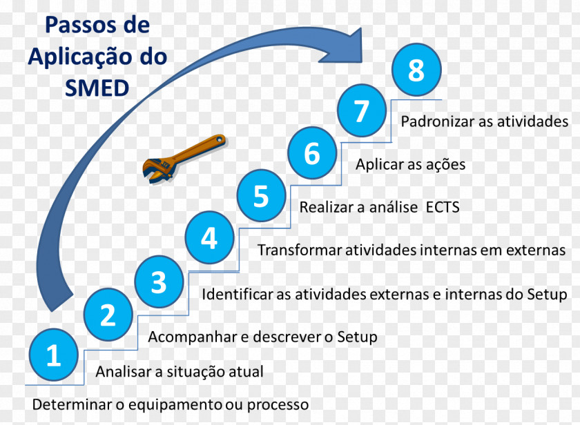 Linha Do Tempo Single-minute Exchange Of Die De Setup Lean Manufacturing Production PNG