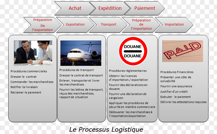 Logistique Integrated Logistics Support Dependability Processus Supply Chain Management PNG