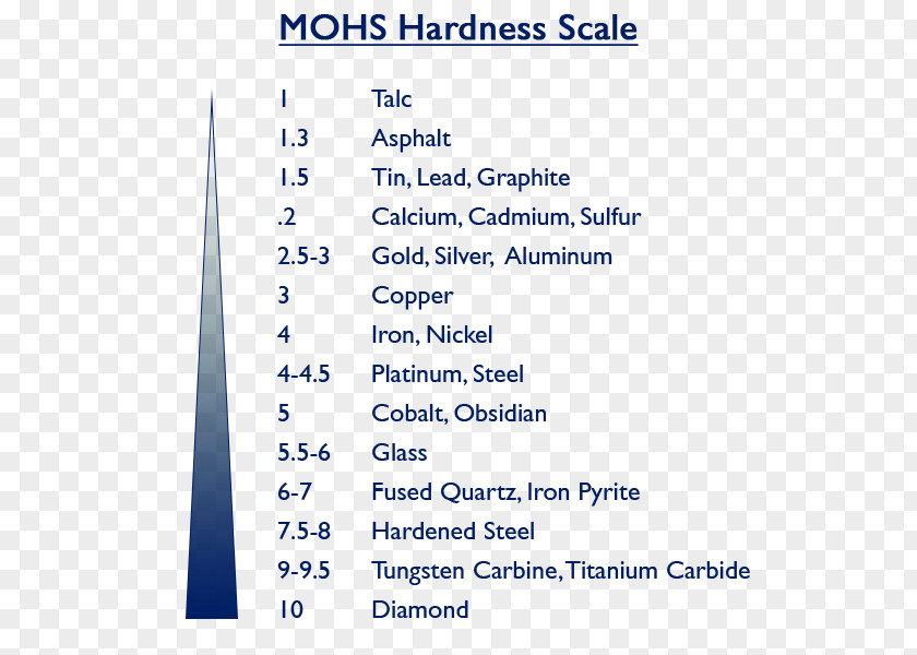 Glass Mohs Scale Of Mineral Hardness Comparison Hardened Steel PNG