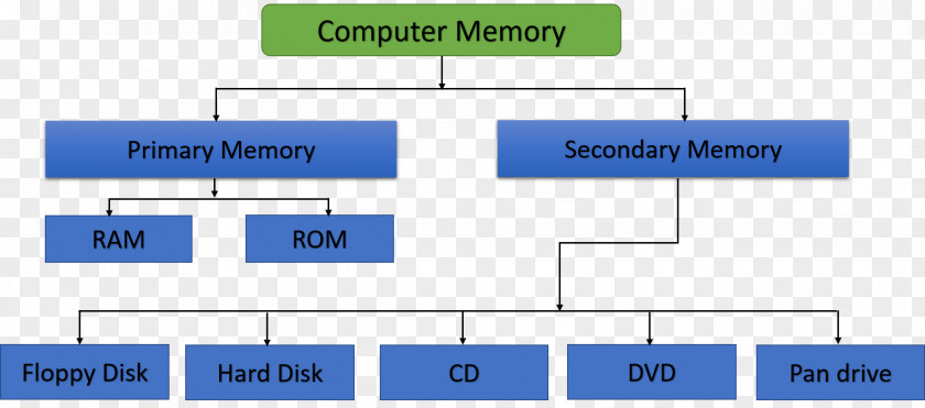 Computer Memory Hierarchy Data Storage Hardware PNG