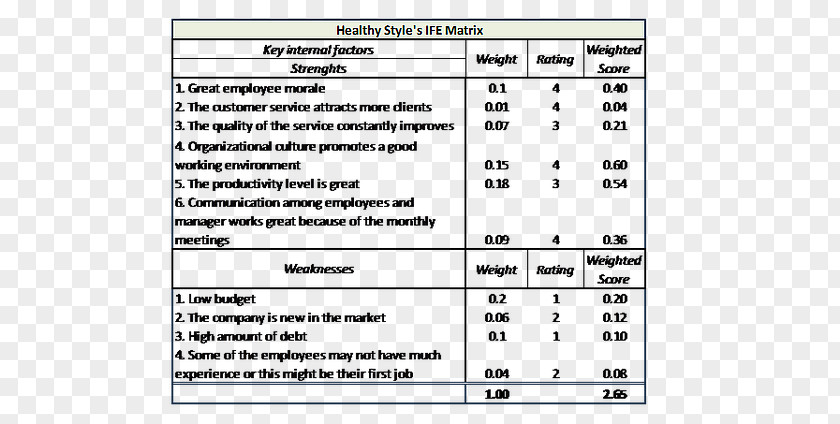 Car Wash IFE Matrix Strategic Management Organization Business Planning PNG