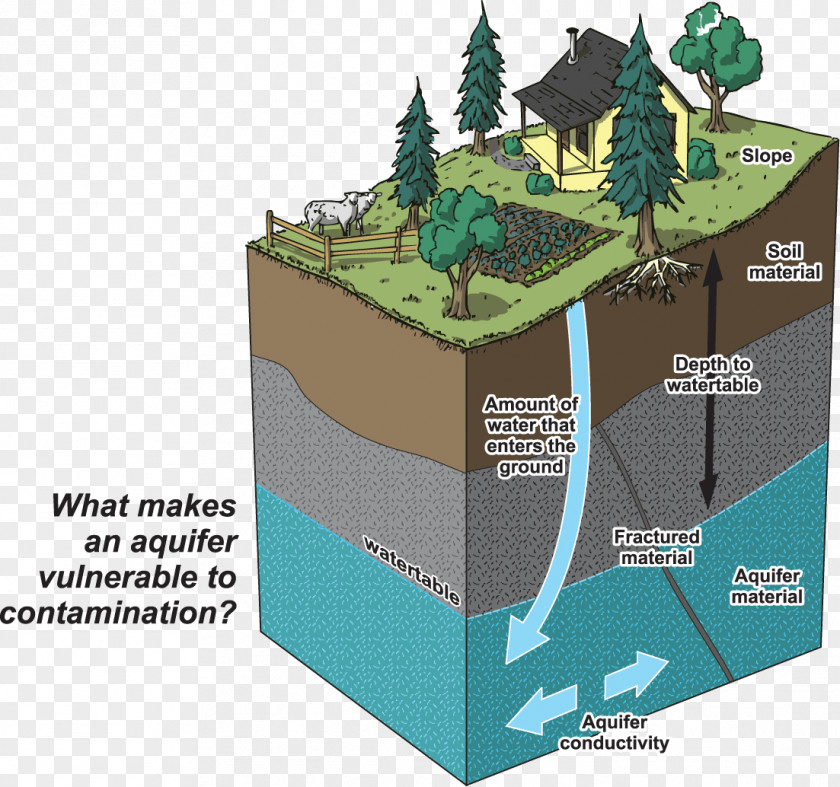 Gas Mist Edwards Aquifer Saltwater Intrusion Water Table PNG