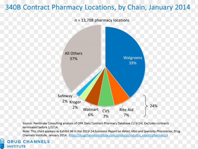 Money Spread Pharmacy Walgreens 340B Drug Pricing Program Organization Pharmaceutical PNG