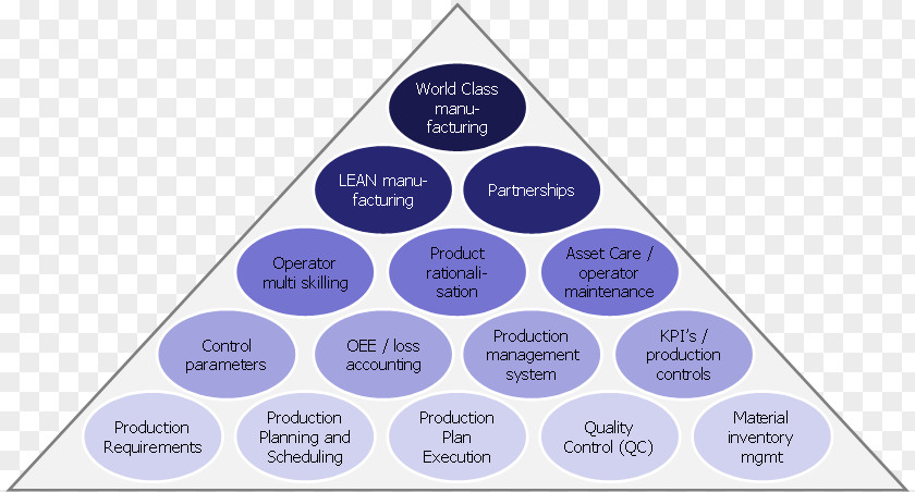 World Class Manufacturing Supply Chain Management Performance Indicator Facility PNG