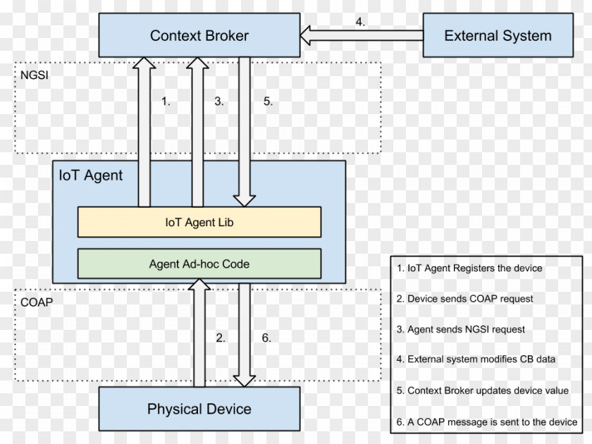 Taobao Lynx Element Internet Of Things OMA LWM2M Constrained Application Protocol MQTT FIWARE PNG