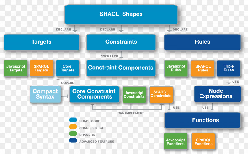 Computer Program Semantic Web Semantics Ontology Language SHACL PNG