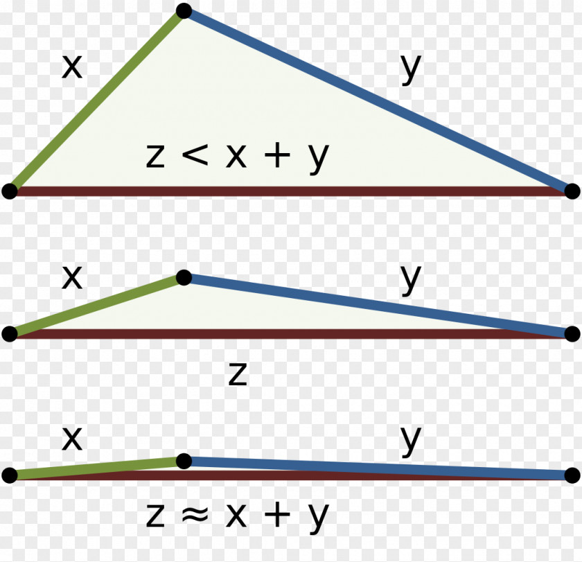 Degenerate Triangle Inequality Mathematics Pythagorean Theorem PNG