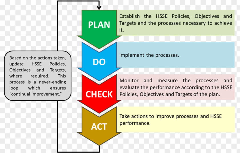 Health Performance Management System PDCA Plan PNG