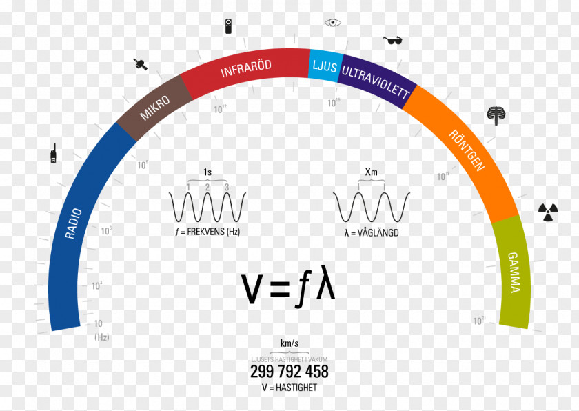 30-300 Electromagnetic Spectrum Radiation Radio Light PNG