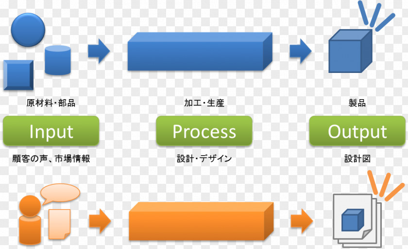 Design Brand Software Development Process プロセスデザイン PNG