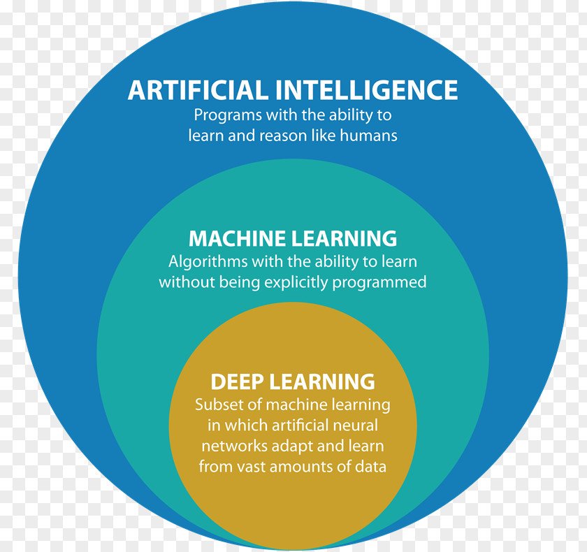 Machine Learning Deep Artificial Intelligence Algorithm PNG